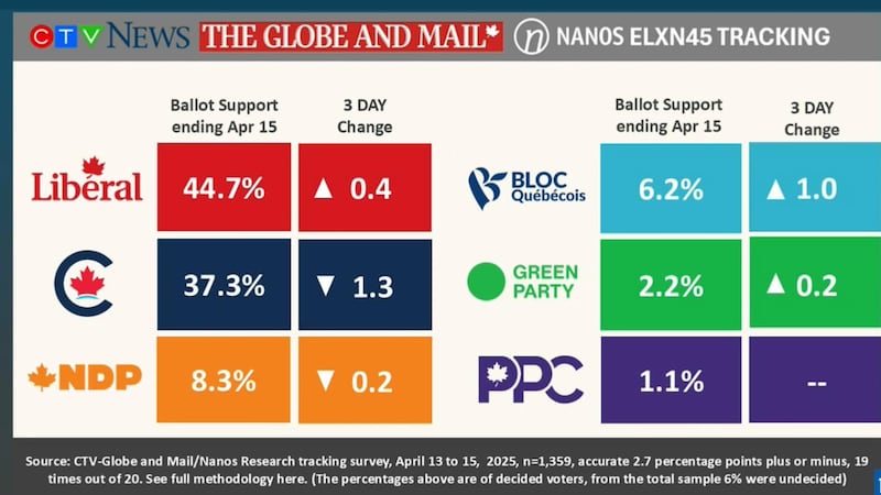 New polling finds Liberals leading by 8 points ahead of French federal debate